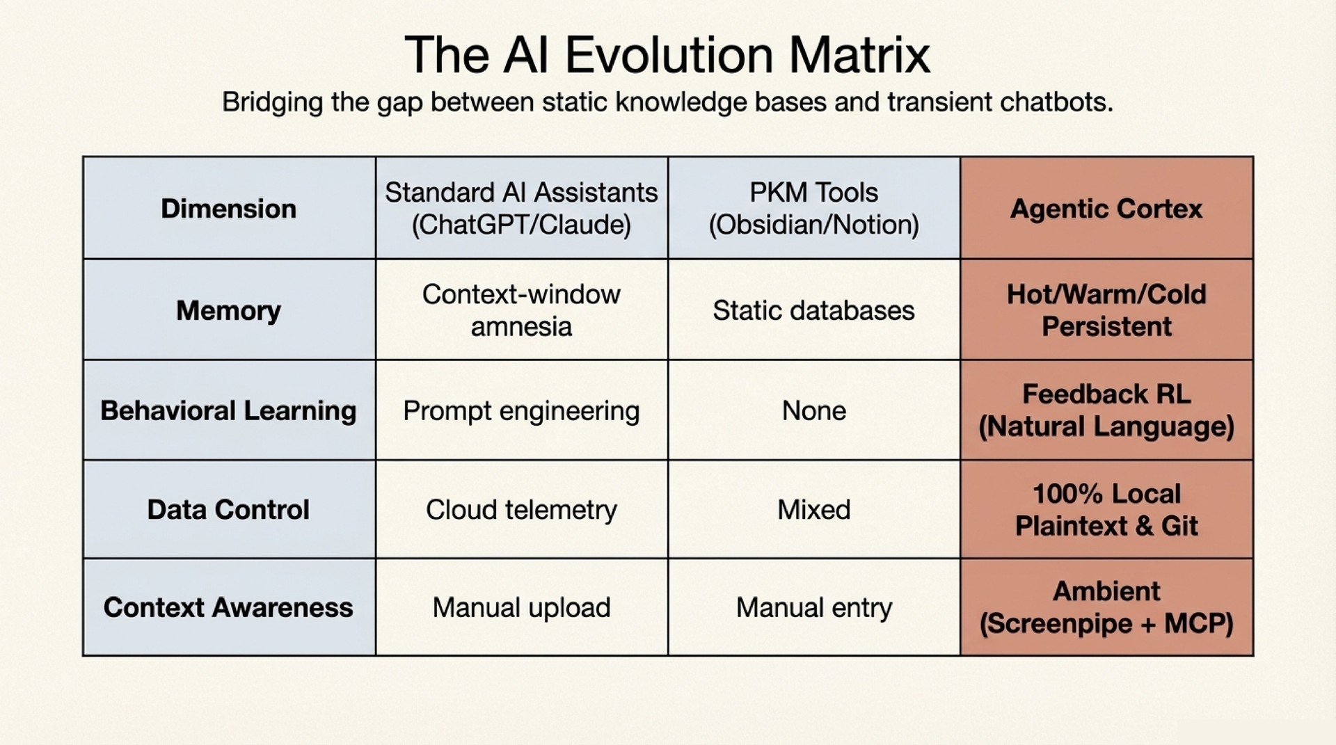 AI Evolution Matrix