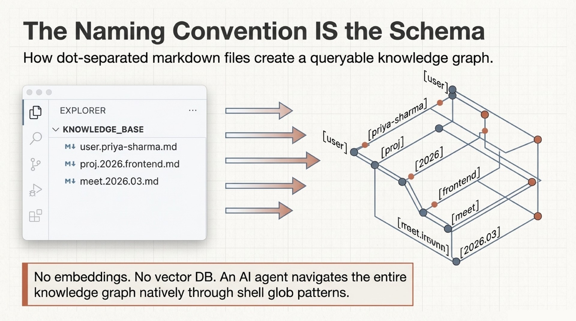 The Naming Convention IS the Schema