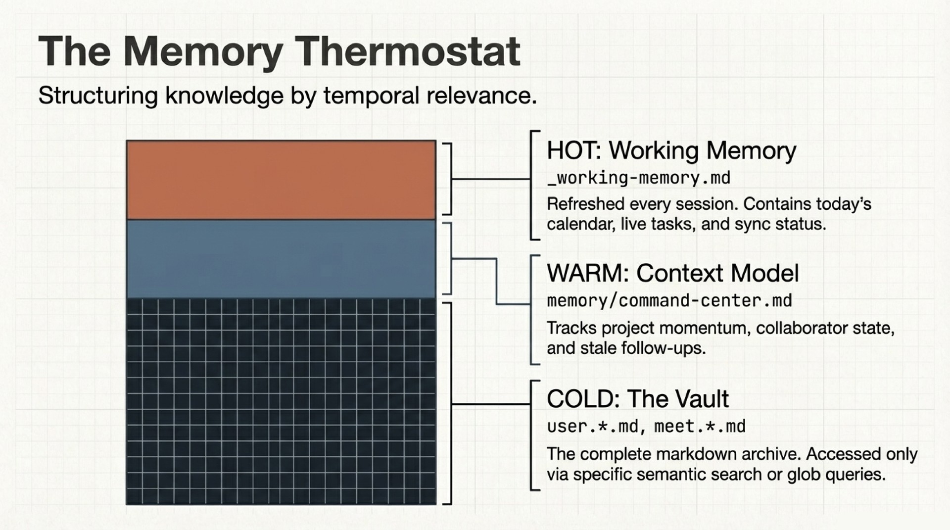 The Memory Thermostat