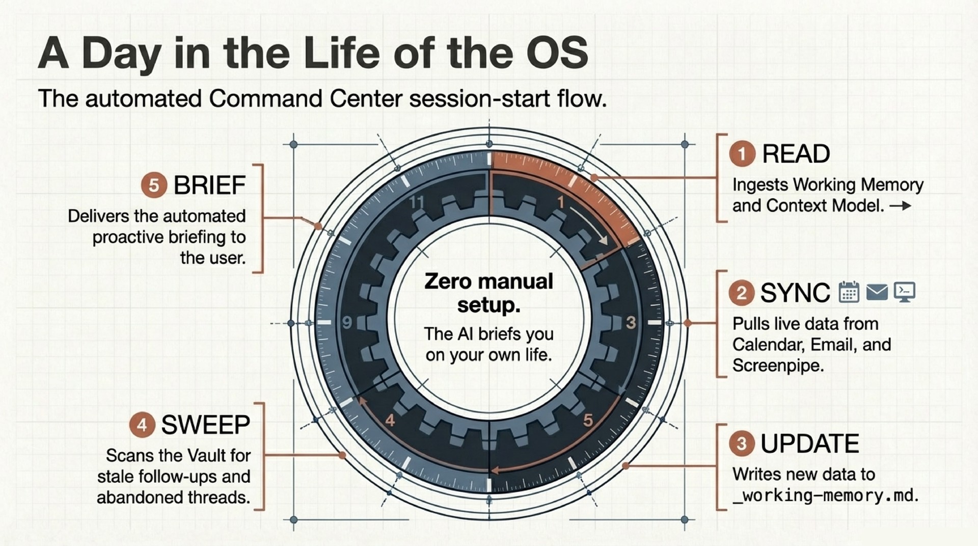 A Day in the Life of the OS