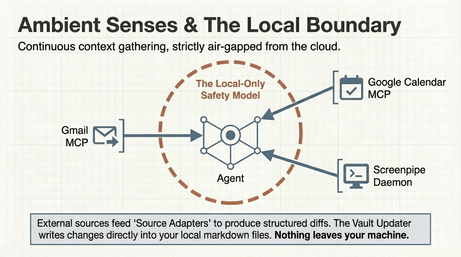Ambient Senses and The Local Boundary