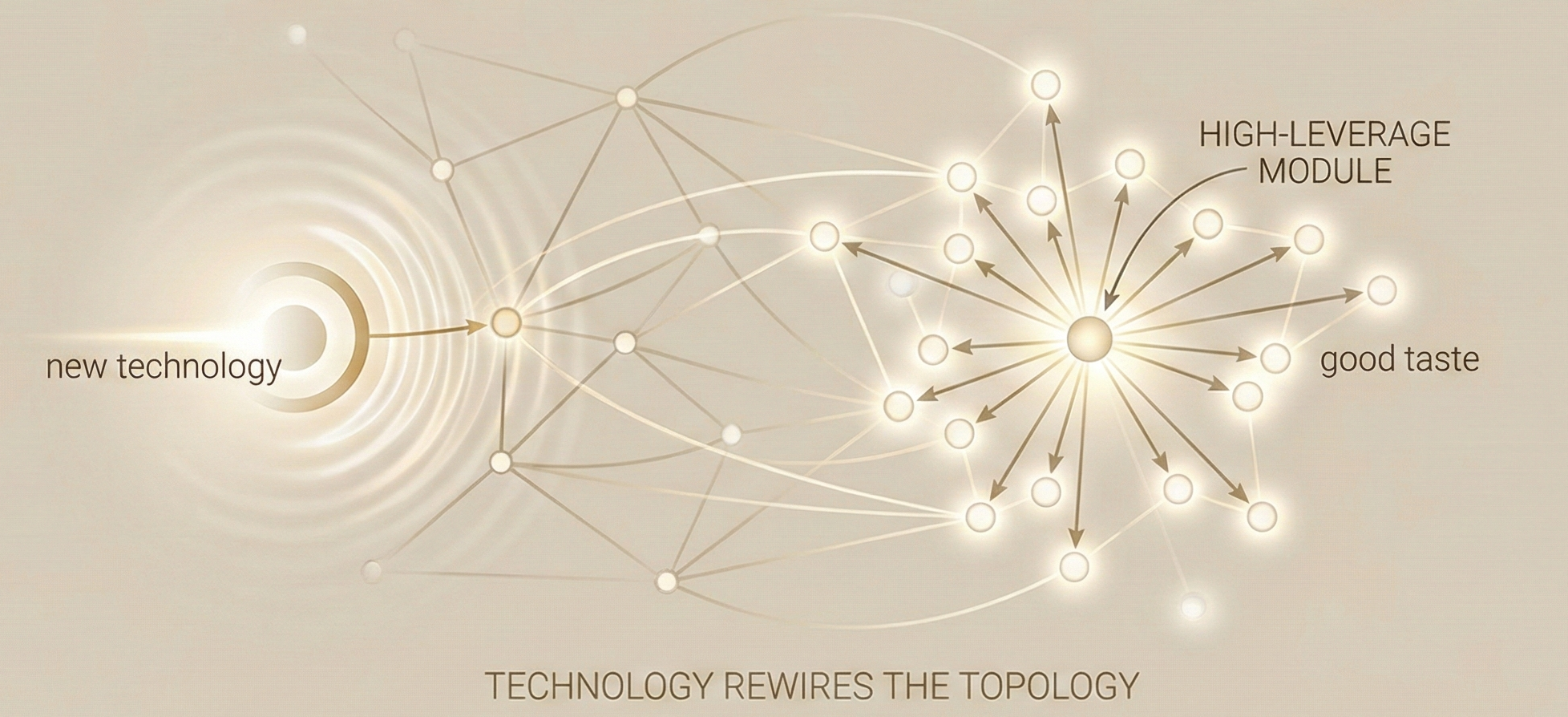 Technology rewires the topology